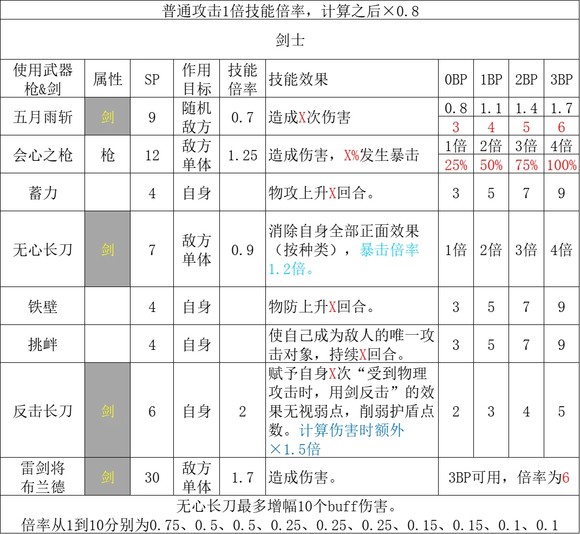 歧路旅人2剑士职业倍率是多少-剑士职业倍率分享