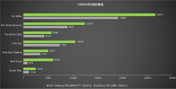 高刷稳赢！耕升 GeForce RTX 4060 踏雪带领玩家开启竞技新纪元！