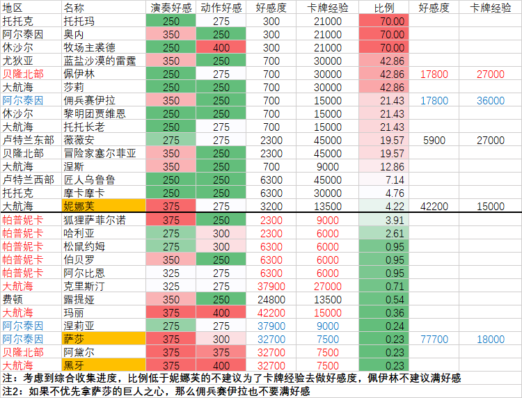 命运方舟刷好感度有什么奖励-好感度奖励大全