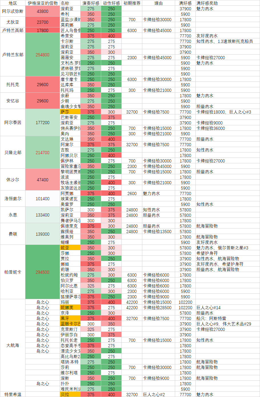 命运方舟刷好感度有什么奖励-好感度奖励大全