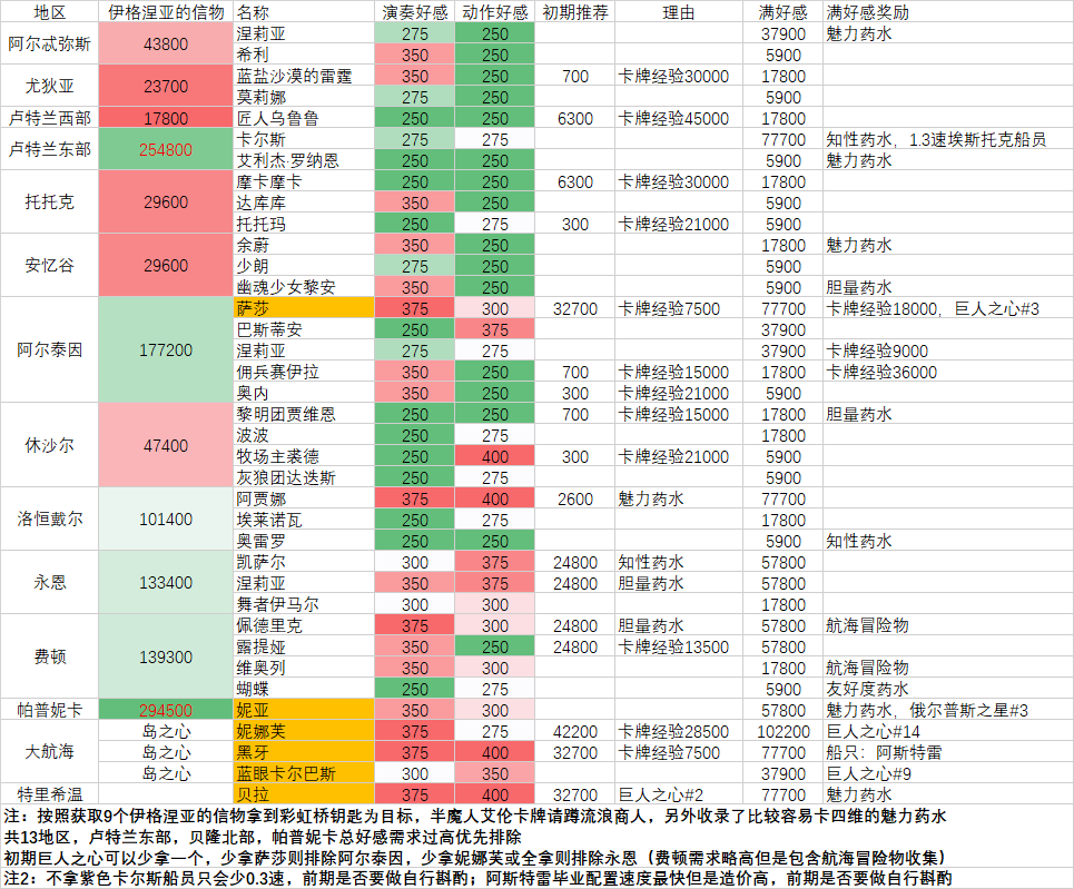 命运方舟刷好感度有什么奖励-好感度奖励大全