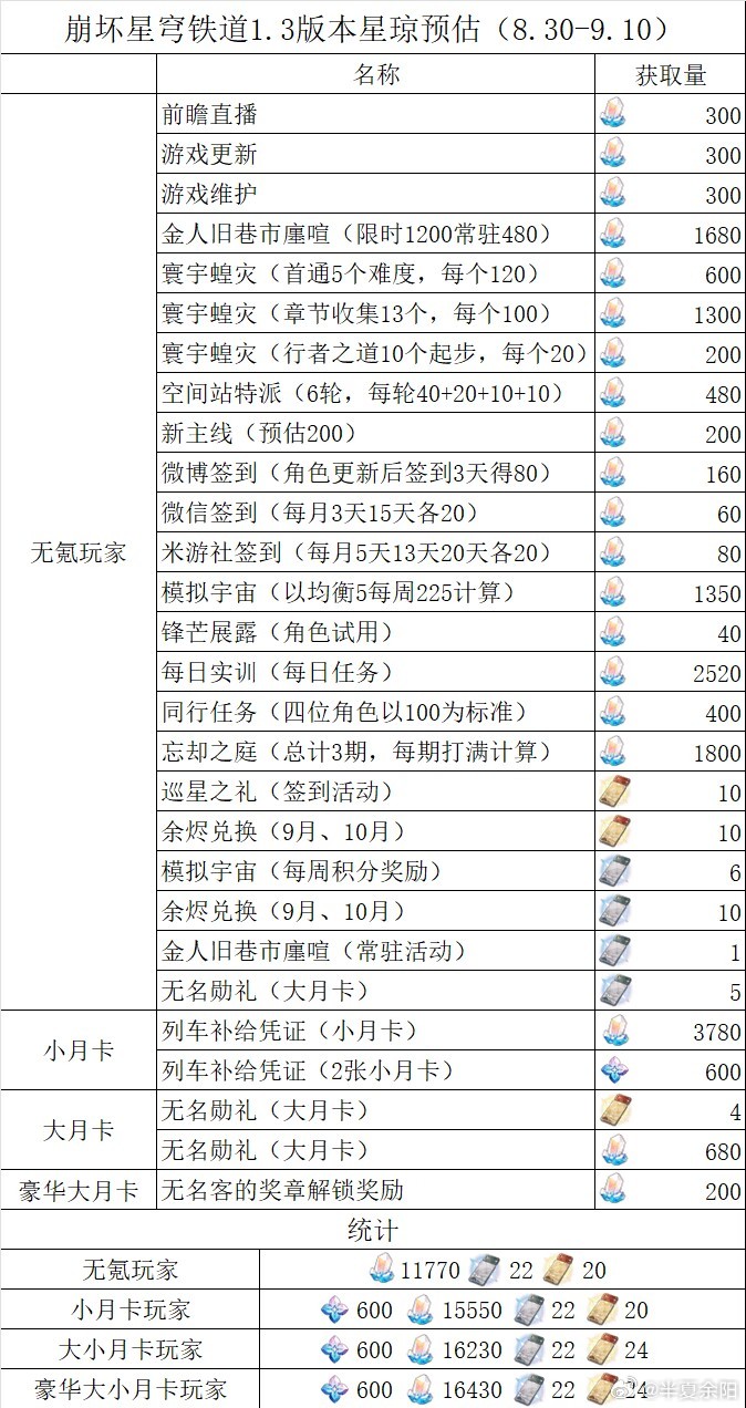 崩坏星穹铁道1.3有多少抽