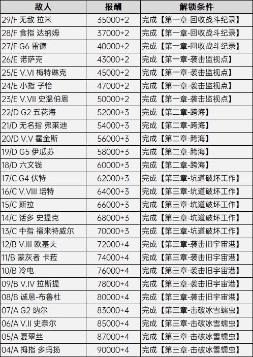 装甲核心6竞技场解锁条件与奖励-装甲核心6解锁条件是什么