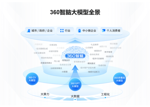 360智脑：中国首个通过认证的可信大模型评测