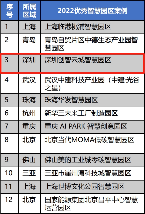 建设智慧园区标杆 云天励飞助力创智云城入选信标委优秀案例