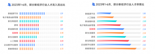 大厂人才首次净流出，新一线厂崛起，脉脉高聘发布2023泛互联网人才报告