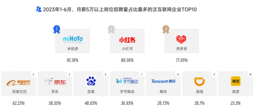 大厂人才首次净流出，新一线厂崛起，脉脉高聘发布2023泛互联网人才报告