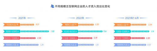 大厂人才首次净流出，新一线厂崛起，脉脉高聘发布2023泛互联网人才报告