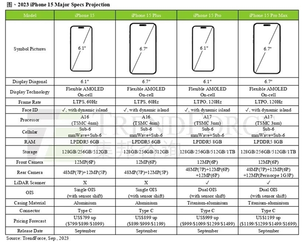 倒计时2天：iPhone 15系列发布，硬件和价格预测曝光