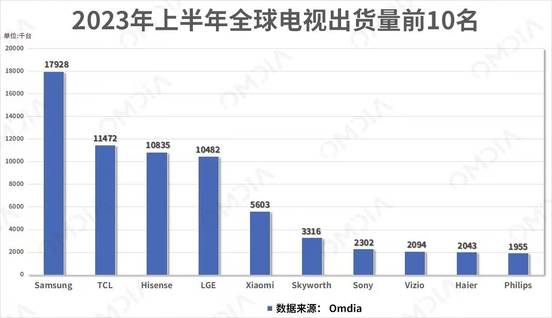 一台电视售价达1049999元！三星押注的Micro LED，前景不如国货？