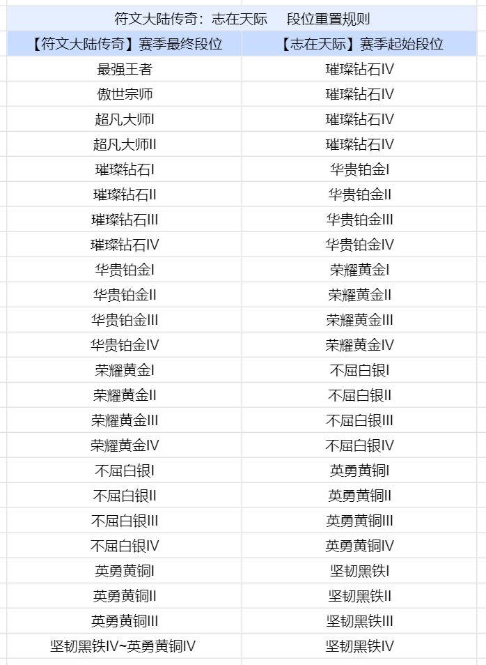 金铲铲之战s9.5段位继承表 金铲铲s9.5段位会掉段吗[多图]