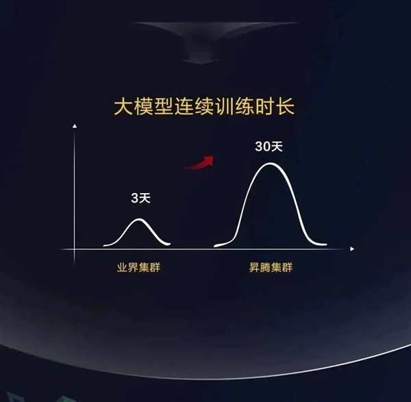 华为发布Atlas 900 SuperCluster，开创大模型训练新纪元