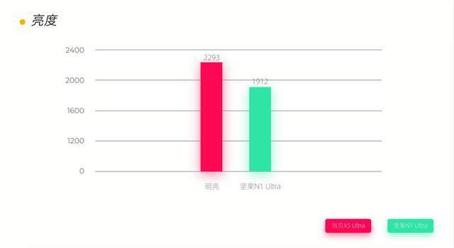 家用4K投影仪推荐：家用4K投影仪万元内首选当贝X5 Ultra