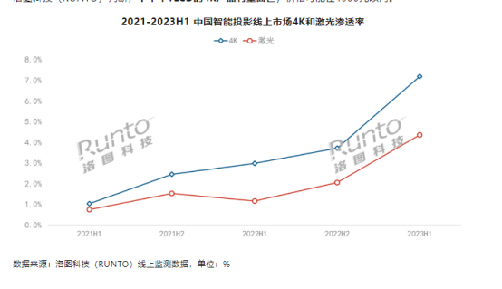 当贝X5Ultra携ALPD5.0首发日销额第一！这下友商该酸了！