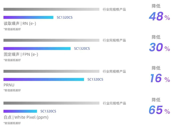 SC1320CS手机图像传感器：再次引领智能手机拍摄技术风潮