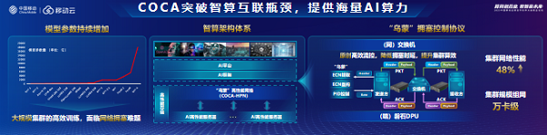 移动云COCA创新成果 