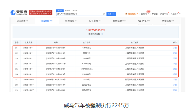 威马汽车：风光背后的困境 40余起执行案露端倪