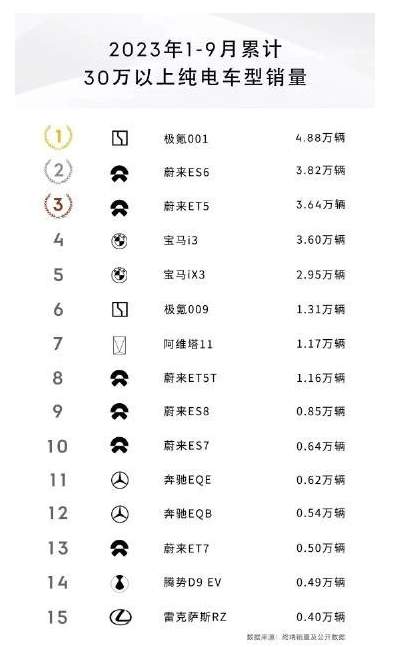 极氪智能科技CMO发布2023年前九月销售冠军排行榜