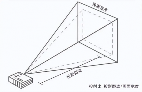 极致投射比突破行业上限，坚果O2超短焦系列投影拒绝摆放尴尬