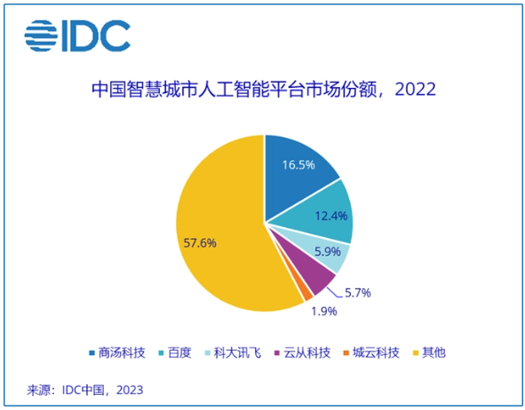 智慧城市AI技术迎来新机遇：IDC发布最新报告