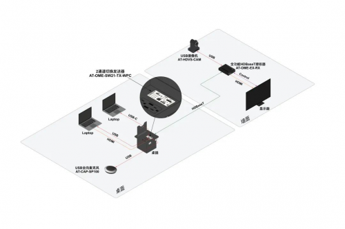 Atlona全方位USB-C协作解决方案