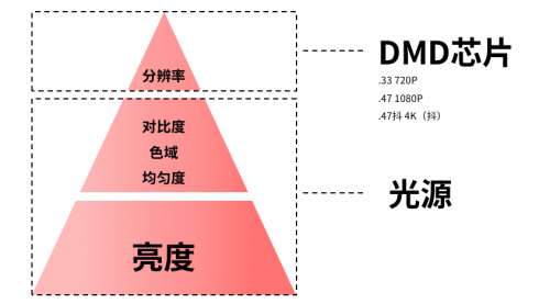 买投影选对光源省钱了一半！一招教你买到性价比高画质投影