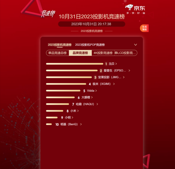 2023双十一当贝投影仪战报：全线产品大丰收，斩获六项第一