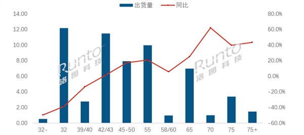 全球液晶电视市场：平均尺寸首破50英寸，呈现升级趋势