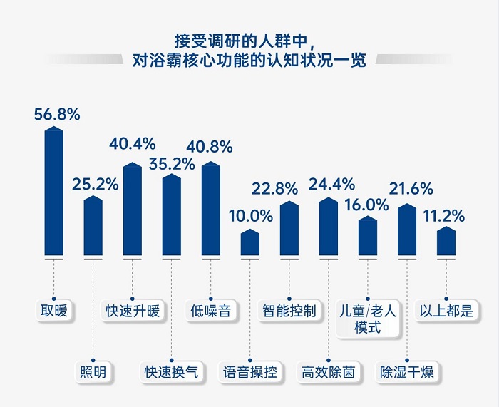 欧普照明《直流变频浴霸白皮书》重磅发布：超八成消费者更倾向选购直流变频浴霸