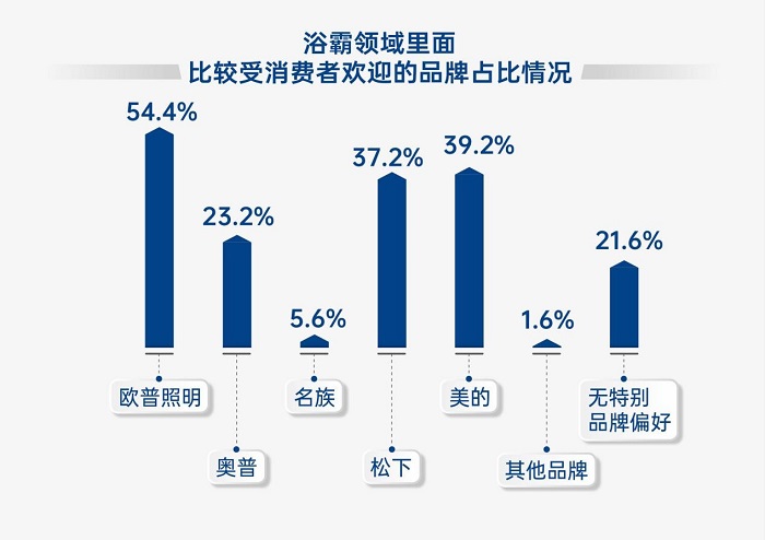 欧普照明《直流变频浴霸白皮书》重磅发布：超八成消费者更倾向选购直流变频浴霸