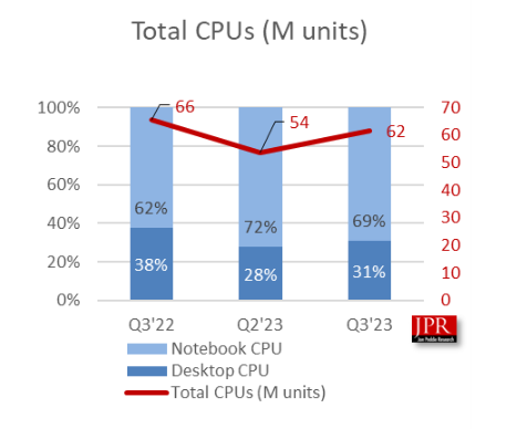 全球PC CPU出货量创新高，核显CPU增长15%