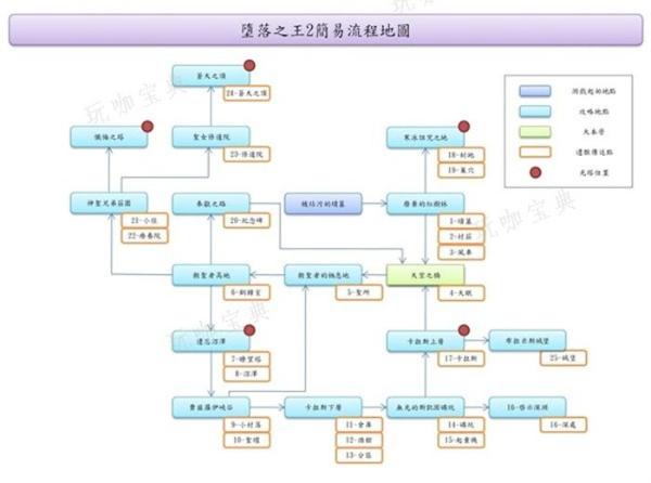 《堕落之主》简易流程一览