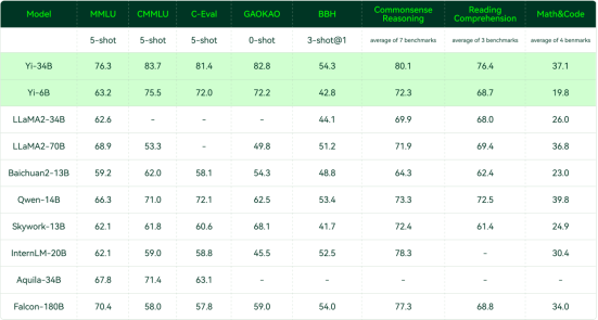 零一万物大模型Yi-34B夺得全球开源评测“双料冠军”，已在阿里云魔搭开源