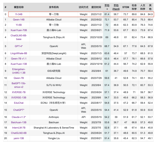 零一万物大模型Yi-34B夺得全球开源评测“双料冠军”，已在阿里云魔搭开源