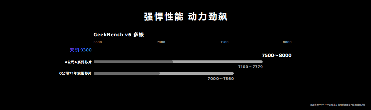 天玑9300开创性采用全大核CPU架构，多核性能和能效狂飙！