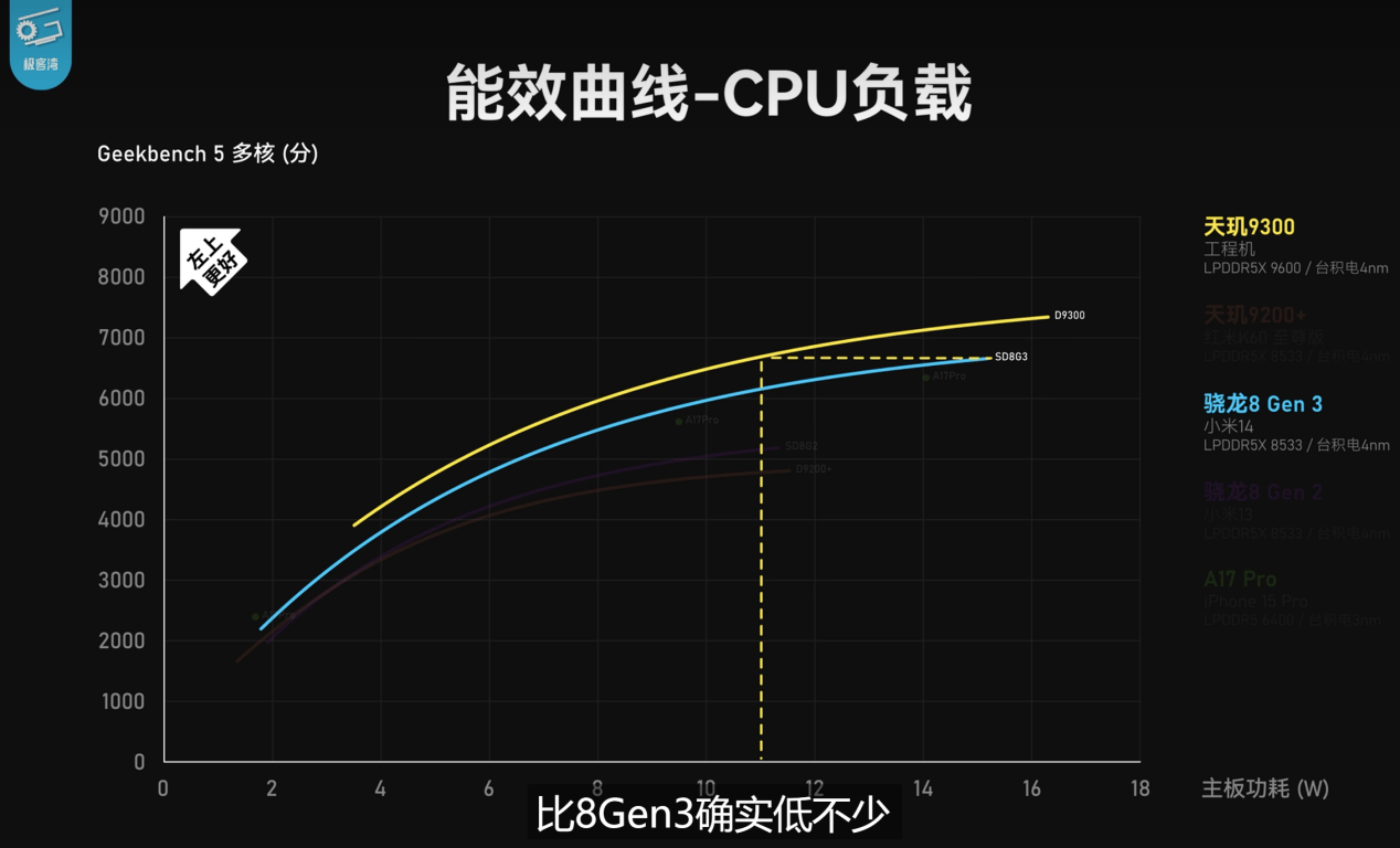 天玑9300全大核GPU性能和能效远超8G3，安卓最强