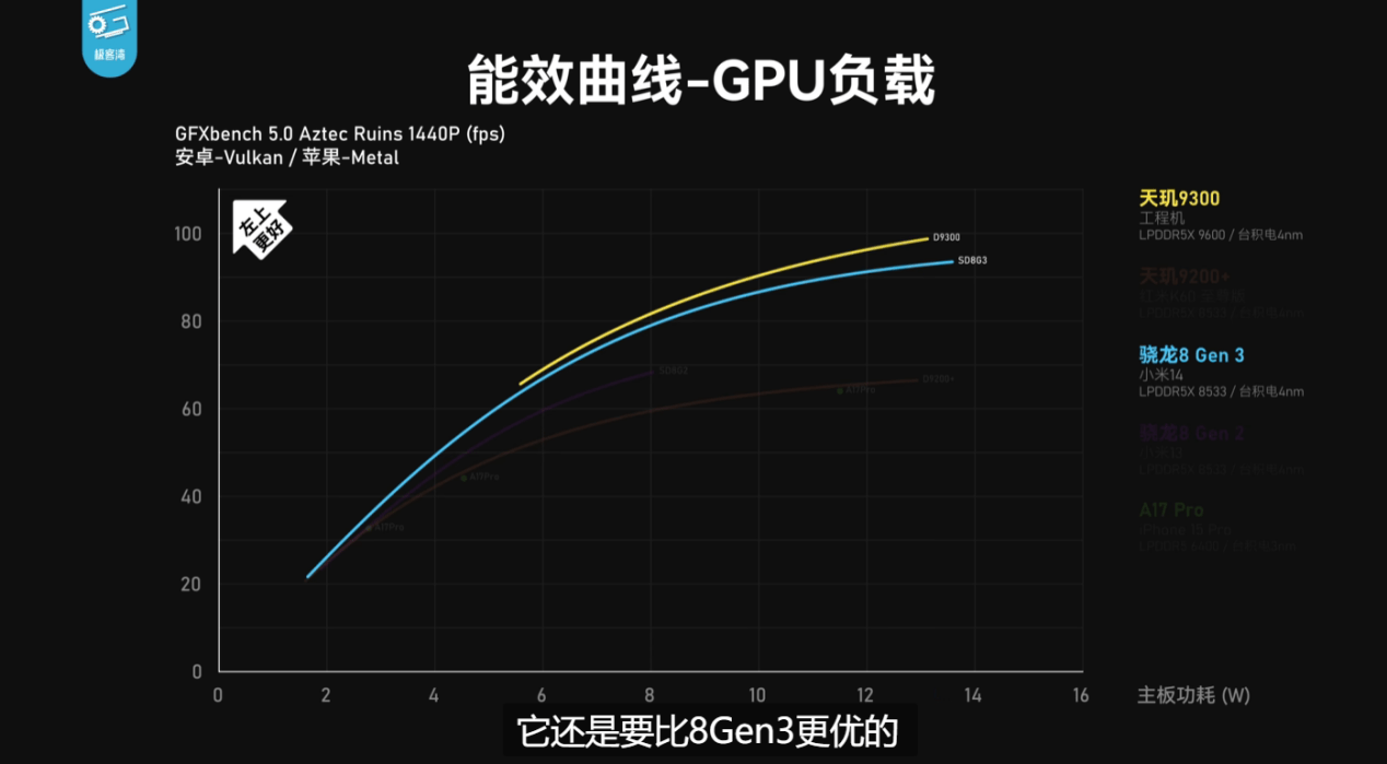 天玑9300全大核GPU性能和能效远超8G3，安卓最强