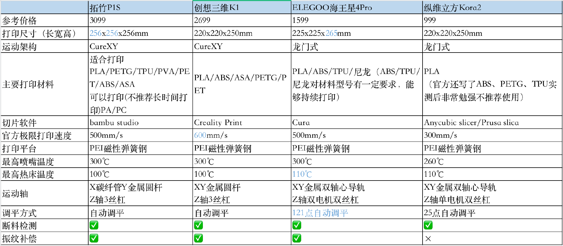 横评主流FDM打印机，看看谁是性价比之王