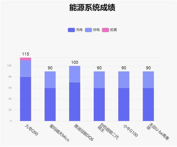 鲁大师电动车智能化测评报告第二十三期：实测续航95km，九号Q90兼顾个性与实用