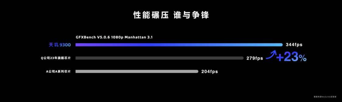 联发科天玑9300光追性能第一，游戏画质开到最高也流畅