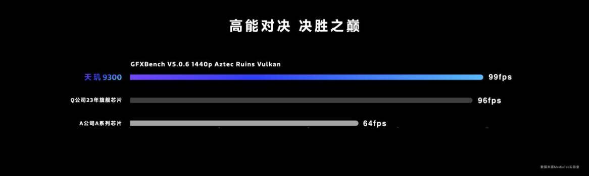 天玑9300星速引擎强力加持，玩手游帧率更高，续航更长