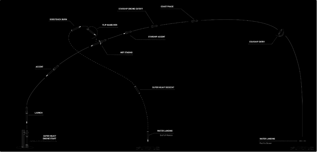 ​SpaceX星际飞船第二次飞行测试倒计时，全球关注11月17日的空中巅峰