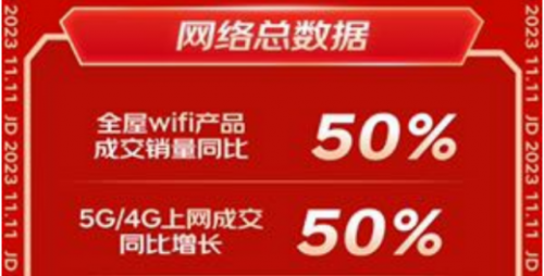 京东11.11网络产品受欢迎 全屋Wi-Fi产品全周期销量同比增长50%