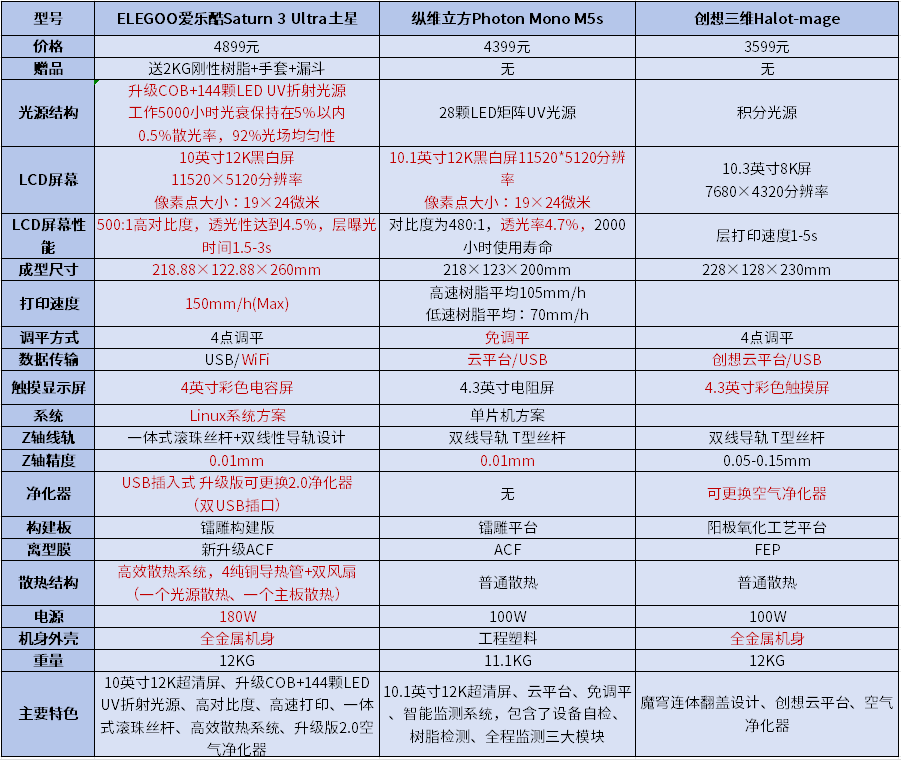 国产主流光固化3D打印机哪家强？千元入门级3D打印机推荐