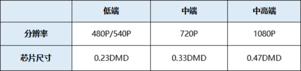 双十二家用投影仪选购指南，当贝F5白天也能看得清的投影仪