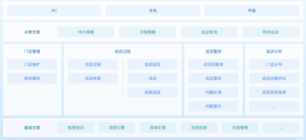 蓝凌低代码，重构人、货、场，让连锁门店管理更高效