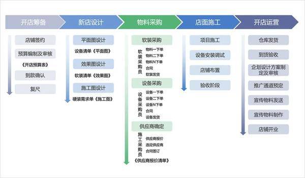 蓝凌低代码，重构人、货、场，让连锁门店管理更高效