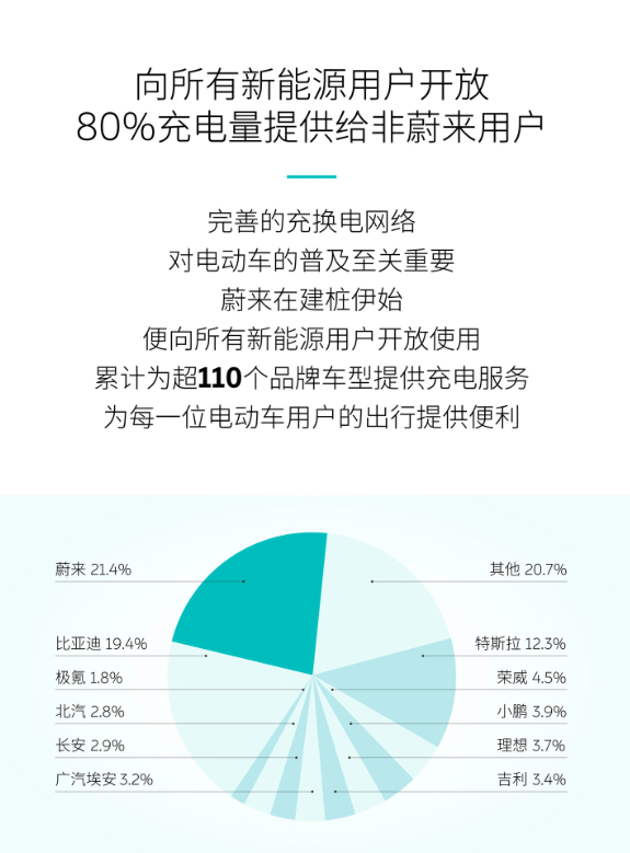 蔚来充电桩数破20,000根，刷新行业纪录