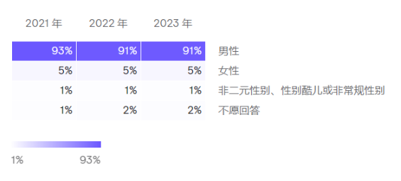 JetBrains调查：2023开发者生态大揭秘