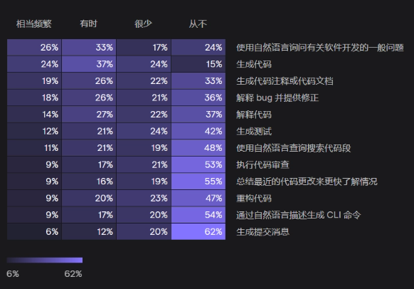 JetBrains调查：2023开发者生态大揭秘